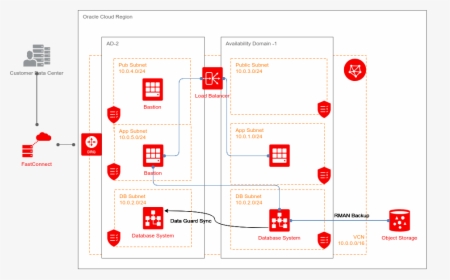 Using Data Guard For High Availability Database Design - Oracle Cloud Infrastructure Architecture Diagram, HD Png Download, Transparent PNG
