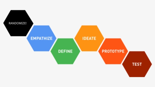 Design Thinking Process Dschool, HD Png Download, Transparent PNG