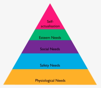 Maslow's Hierarchy Of Needs Marketing, HD Png Download, Transparent PNG