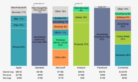 Alphabet And Facebook Get Almost All Of Their Revenue - Microsoft Revenue By Product 2018, HD Png Download, Transparent PNG