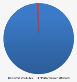 Here Is A Pie Chart Regarding What “matters” In An - Circle, HD Png Download, Transparent PNG