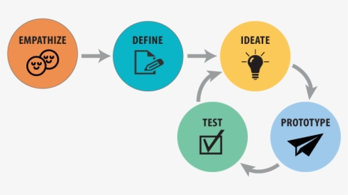 Design Thinking Process, HD Png Download, Transparent PNG