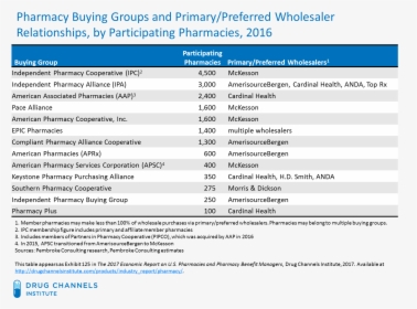 Pharmacy Buying Groups, HD Png Download, Transparent PNG