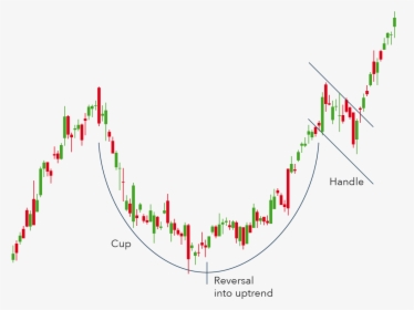 Cup And Handle Pattern - Rounding Bottom Candle Pattern, HD Png Download, Transparent PNG