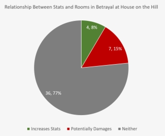 Relationship Between Stats And Rooms In Betrayal At - Circle, HD Png Download, Transparent PNG