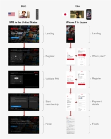 Example Of Different Sign Up Processes On 2 Different - Netflix Sales Funnel, HD Png Download, Transparent PNG