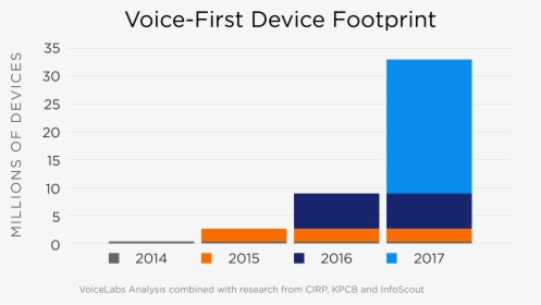Google Voice Search Mobile Device Footprint - Amazon Alexa Sales Figures, HD Png Download, Transparent PNG
