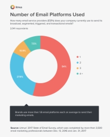 Number Of Email Platforms Used Chart - Email Service Providers Chart, HD Png Download, Transparent PNG