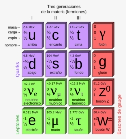 Standard Model Of Elementary Particles-ar - Three Generation Of Matter, HD Png Download, Transparent PNG