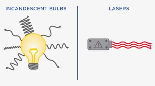 Diagram Of A Light Bulb With Lots Of Squiggly Lines - Laser Light Vs Light Bulb, HD Png Download, Transparent PNG