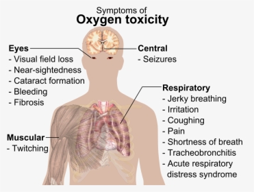 Transparent Symptoms Png - Sign And Symptom Of Oxygen Toxicity, Png Download, Transparent PNG