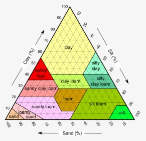 Soiltexture Usda - Soil Texture Triangle, HD Png Download, Transparent PNG