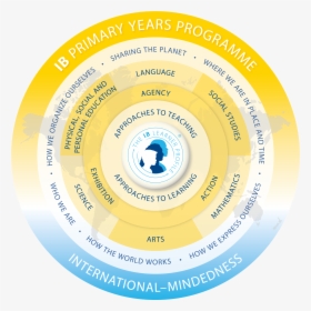 Pyp Programme Model - Ib Primary Years Programme, HD Png Download, Transparent PNG