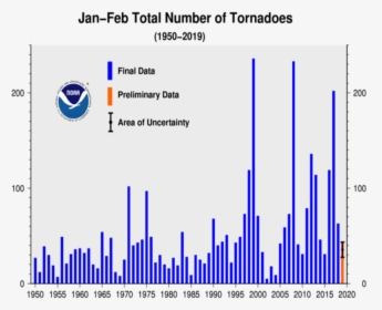 January February Tornado Count 1950 - Tornado Statistics By Year, HD Png Download, Transparent PNG