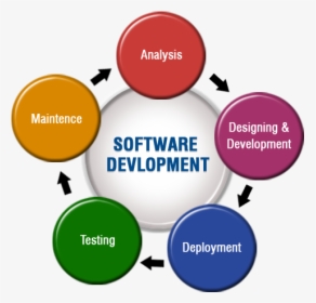 Software Development Images Png - Software Development, Transparent Png, Transparent PNG