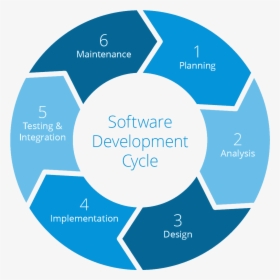 Software Development Cycle Chart - Software Development Life Cycle, HD Png Download, Transparent PNG