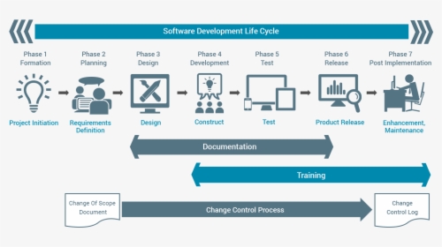 Software Developmentat Codeepsilon - Change Control Software Development, HD Png Download, Transparent PNG