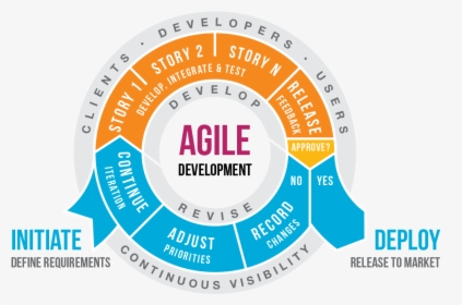 Agile Software Development Png, Transparent Png, Transparent PNG
