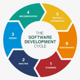 Sdlc - Steps Of Software Development, HD Png Download, Transparent PNG
