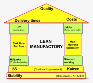 Lean Manufactory House - Lean Manufacturing Techniques, HD Png Download, Transparent PNG