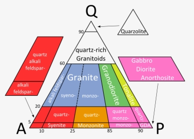 The Top Of The Rocks - Qap Diagram For Plutonic Rocks, HD Png Download, Transparent PNG