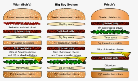 Three Big Boy Hamburgers - Frisch's Bad Boy, HD Png Download, Transparent PNG