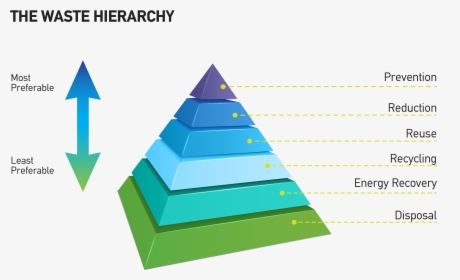 Reduce Reuse Recycle Pyramid , Png Download - Reduce Reuse Recycle Pyramid, Transparent Png, Transparent PNG