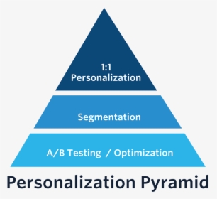 Personalization Pyramid, HD Png Download, Transparent PNG