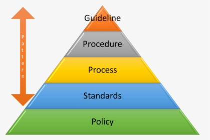 Illustration Of A Pyramid Built From Bottom Up With - Policy Standard Procedure Guideline, HD Png Download, Transparent PNG