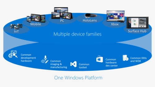 Windows 10 Platform, HD Png Download, Transparent PNG