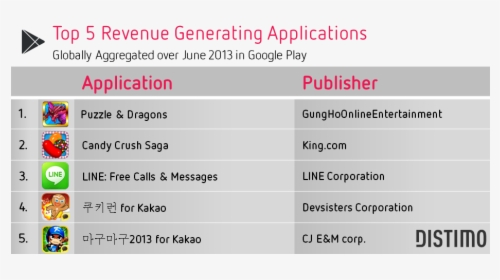 Top 5 Revenue Generating Applications Google Play - Top Mobile Games List, HD Png Download, Transparent PNG