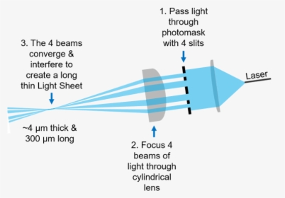 Cylindrical Lens Light Sheet, HD Png Download, Transparent PNG