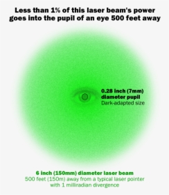 2017-08 Laser Diameter Compared To 7mm Pupil 600w - Circle, HD Png Download, Transparent PNG