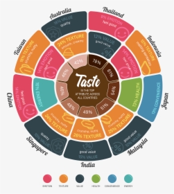 Internal Communications Skills - Taste And Preferences Of Consumer, HD Png Download, Transparent PNG