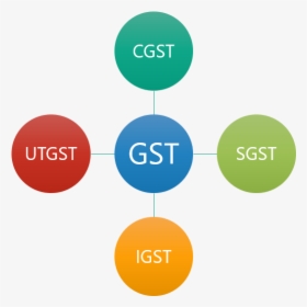 Types Of Gst In India, HD Png Download, Transparent PNG