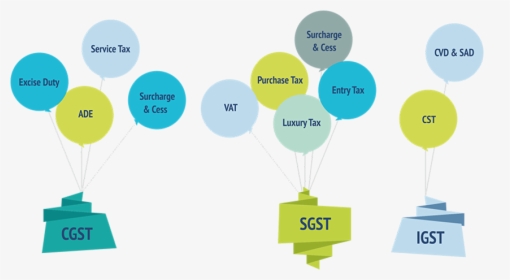 Taxes To Be Subsumed - Taxes Subsumed Under Gst, HD Png Download, Transparent PNG