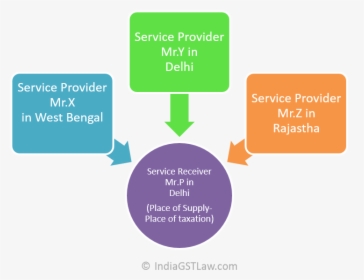 Salient Features Of Gst - Proctor's Model Of Supervision, HD Png Download, Transparent PNG