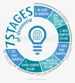 The 7 Stages And Signs Of Dementia - Sons Of Admirals, HD Png Download, Transparent PNG