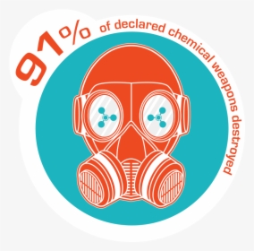 91% Of Declared Chemical Weapons Destroyed* - Gas Mask, HD Png Download, Transparent PNG