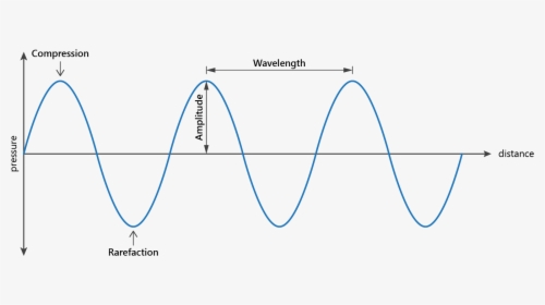 Sound Wave Graph Compression Rarefaction - Sound Waves, HD Png Download, Transparent PNG