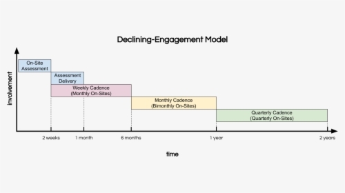 Consulting Engagement Lifecycle Model, HD Png Download, Transparent PNG