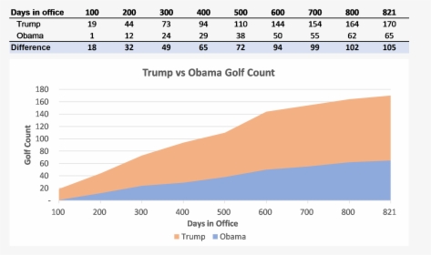 Trump Vs Obama - Trump Vs Obama Golf Outings, HD Png Download, Transparent PNG