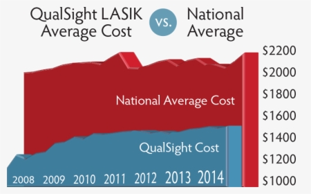 Lasik Eye Surgery Cost - Laser Eye Surgery Cost Over Time, HD Png Download, Transparent PNG