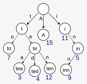 Trie Data Structure, HD Png Download, Transparent PNG