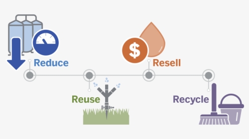 Reduce, Reuse, Resell, Recycle Icons - Waste Water Reduce Reuse Recycle, HD Png Download, Transparent PNG
