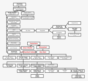 Family Tree Of Derbendis, HD Png Download, Transparent PNG