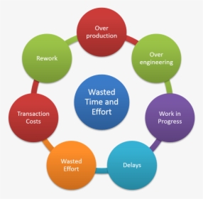 7wastes - Analytic Process, HD Png Download, Transparent PNG