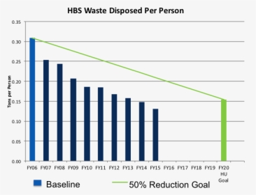 Hbs Waste Disposed Per Person - Food Waste Statistics Per Year, HD Png Download, Transparent PNG