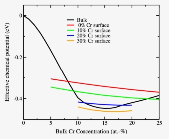 Effective Bulk And Surface Chemical Potentials (in - Plot, HD Png Download, Transparent PNG