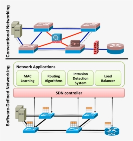 Traditional Networking Versus Software-defined Networking - Traditional Networking Vs Software Defined Networking, HD Png Download, Transparent PNG